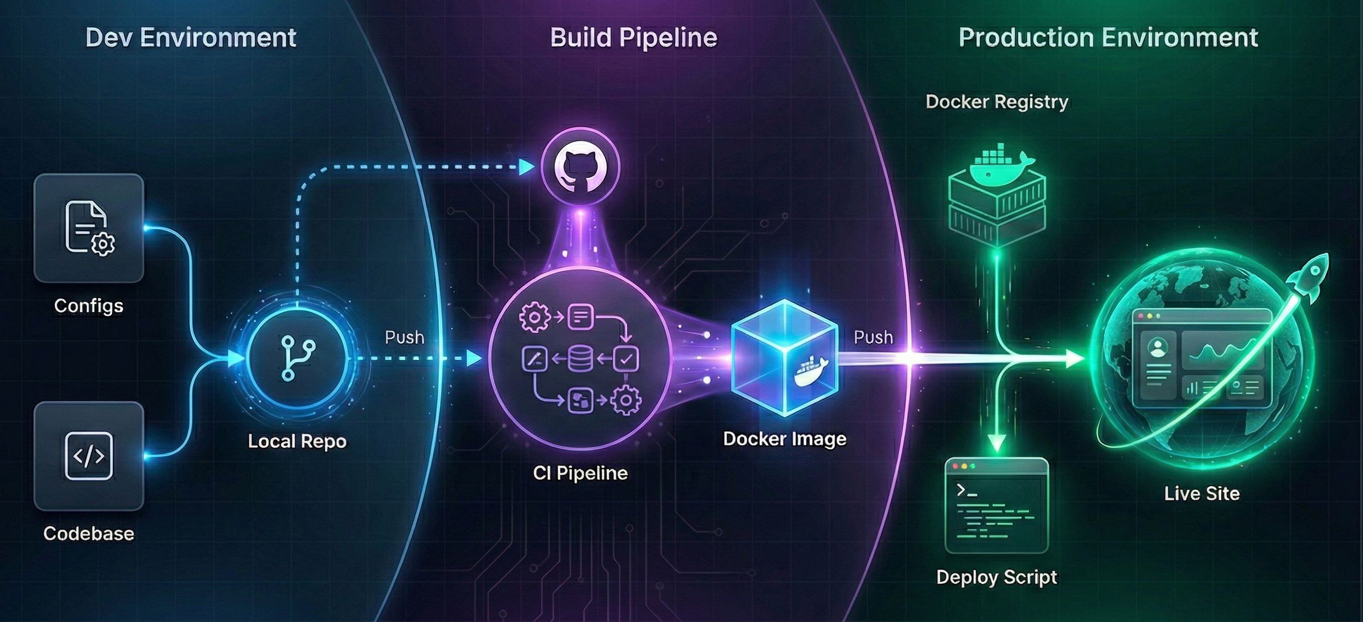 4 Steps Deploy